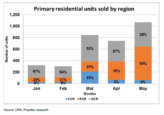 Total Residential Units Sold by Regions