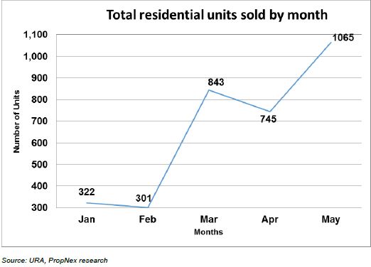 Total Residential Units Sold by Months
