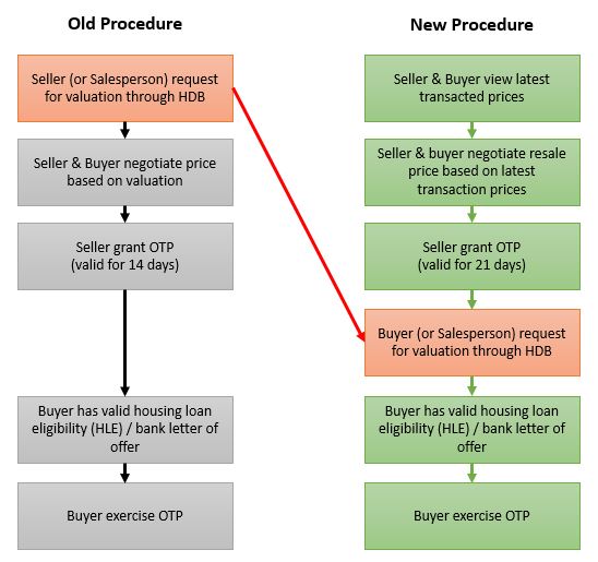 New HDB Resale Procedure - 10 March 2014