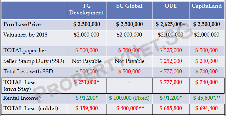 Table 4. Impact if Property Price drop by 20%