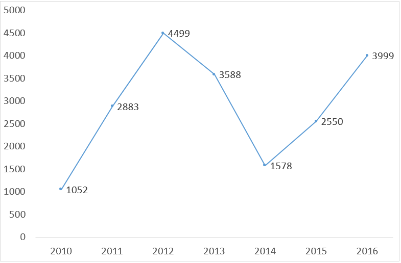 Transaction Volume of Executive Condominiums between 2010 to 2016