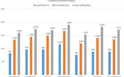 Competitive Analysis of District 3 Projects & Their Investment Potential