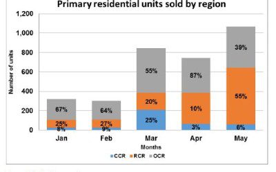 Developer sales up 40% from previous month