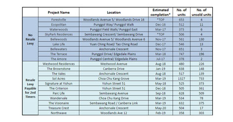 List of Executive Condominiums (EC) with Available Units