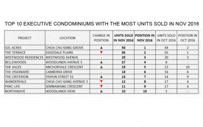 Top 10 Executive Condominiums with most units sold in November 2016