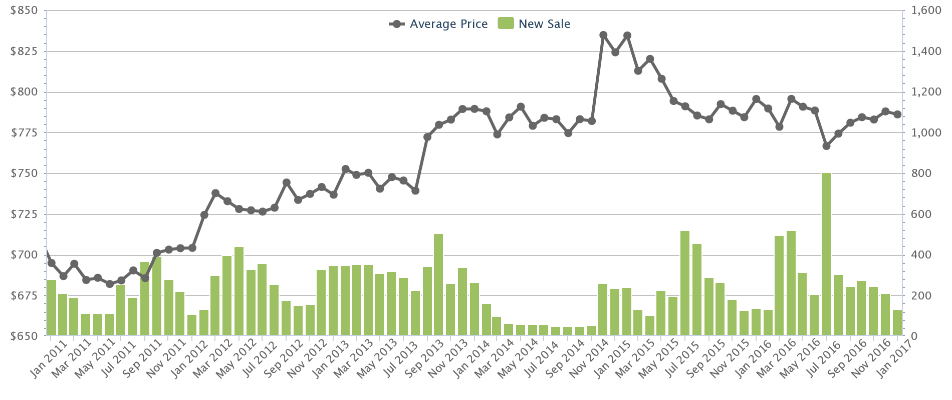 Average Price of Executive Condos from 2011 to 2016