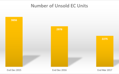 Shortage of Supply in Executive Condo in Upcoming Months