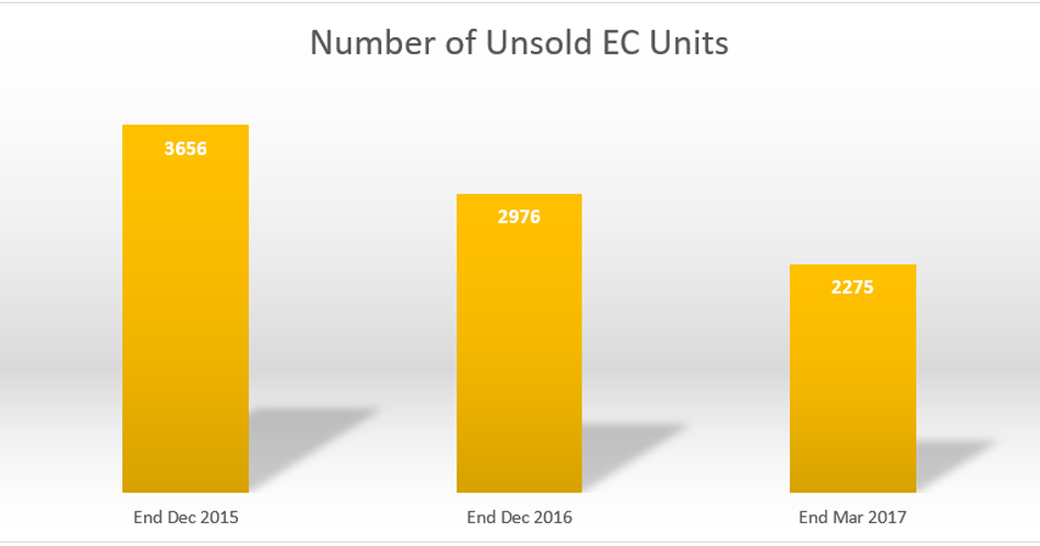 Shortage of Supply in Executive Condo in Upcoming Months