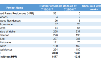 ONLY 1,235 units of Executive Condo left for grab!!!