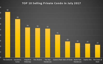 Top 10 Selling Private Condo in July 2017