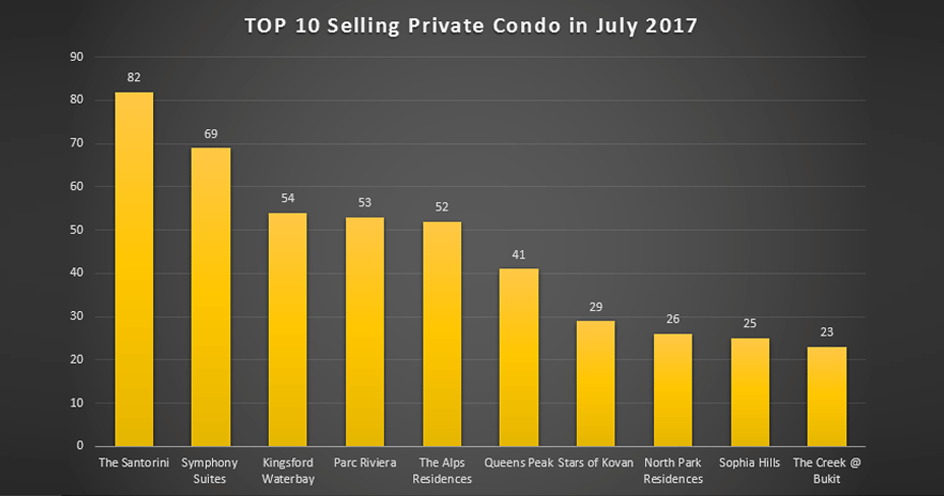 Top 10 Selling Private Condo in July 2017