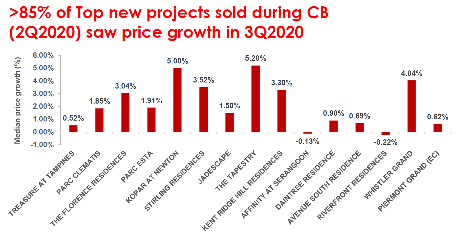 85 percent of Top New Projects Sold During CB saw price growth in 3Q2020