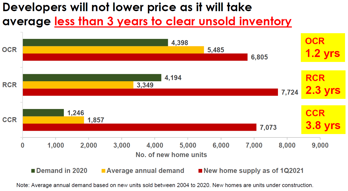 Developer will not reduce price