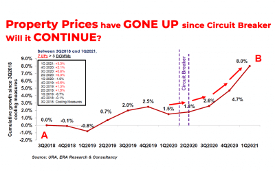 Property Prices have INCREASED since Circuit Breaker. Will the Trend CONTINUE?