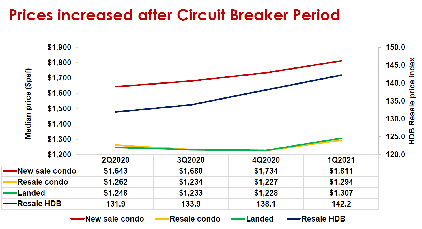 Prices Increased after Circuit Breaker Period by Property Segment