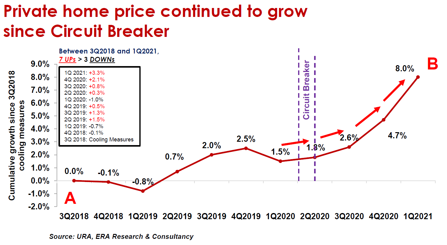 Private Home Price Continued to Grow Since Circuit Breaker