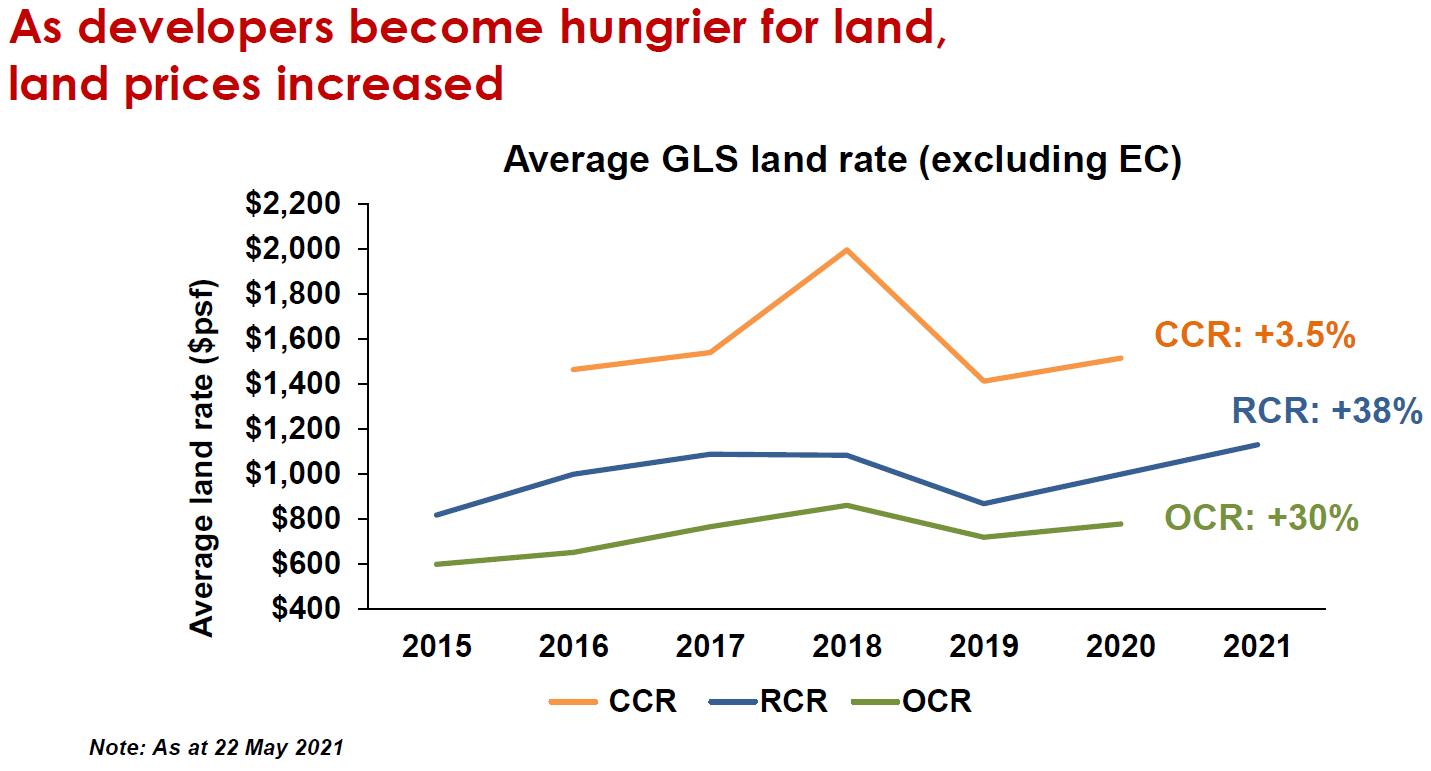 developer hungry for land and price increase