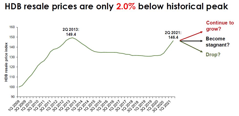 Can HDB Price Continue to Grow