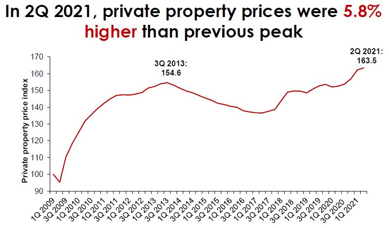 Private Condo Price Continue to Grow in last quarter