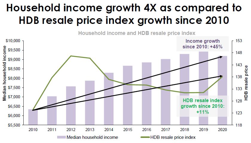 household income growth vs hdb growth