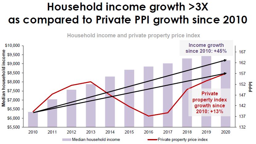 household income growth vs private ppi growth