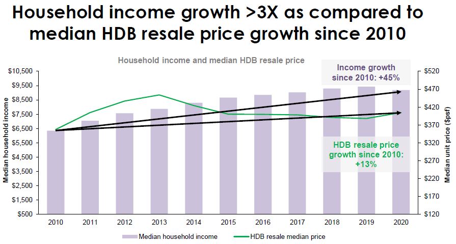 household income growth vs median hdb resale price growth