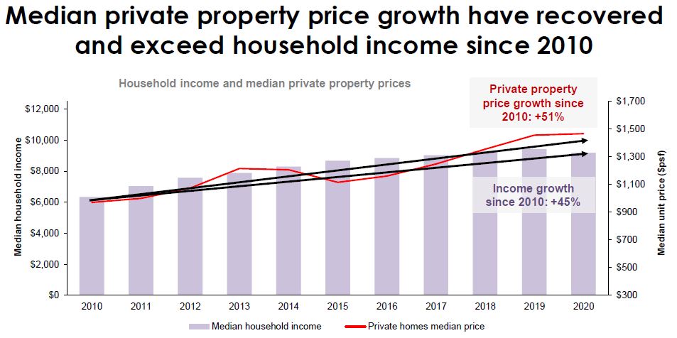 median private property price growth have recovered and exceeed household income since 2010