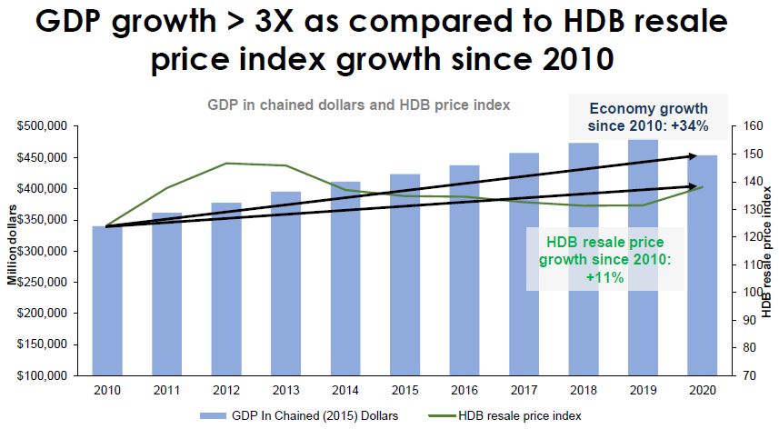 GDP growth compared to HDB resale price index growth since 2010