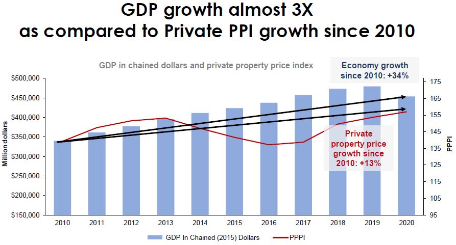 GDP growth compared to private price index growth since 2010