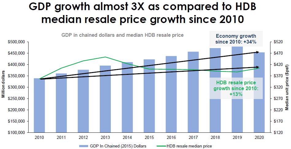 GDP growth compared to HDB median resale price growth since 2010
