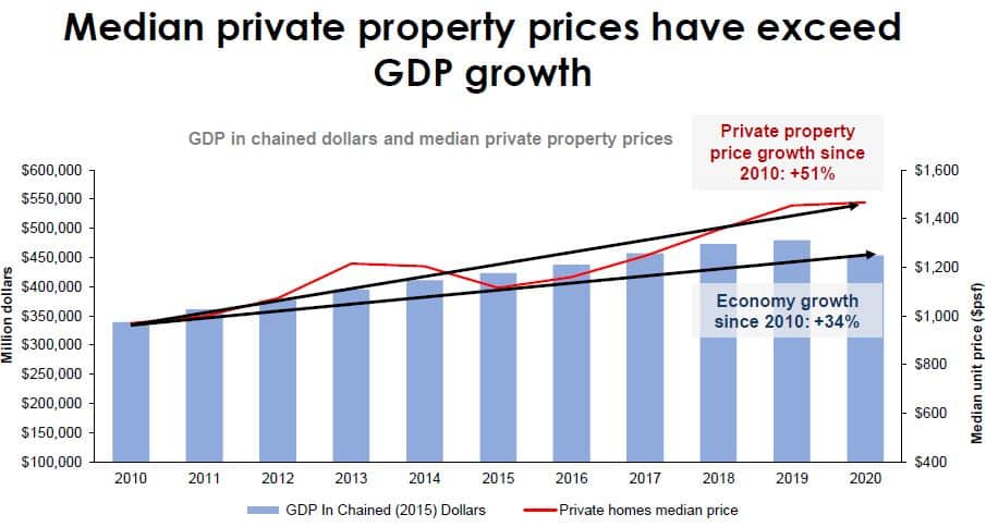 median private property prices have exceed GDP growth