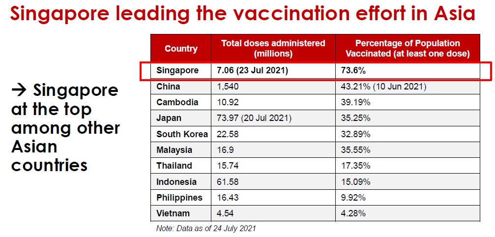 Singapore Leading Vaccination Rate in Asia