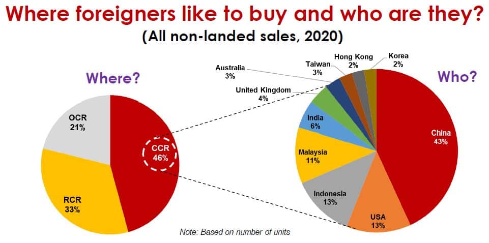 Where are the foreigners buying