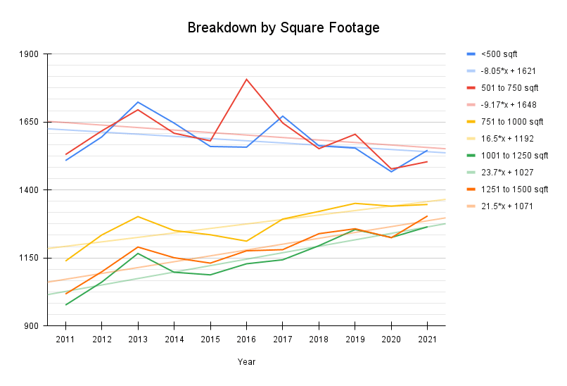 Breakdown by Square Footage