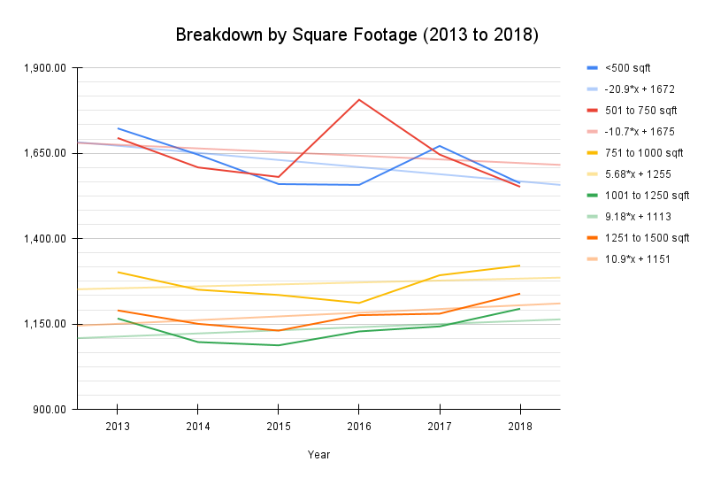 Breakdown by Square Footage between 2013 and 2018