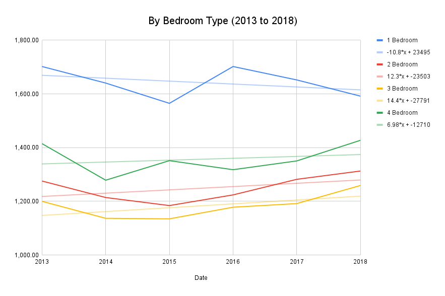 By Bedroom Type (2013 to 2018)