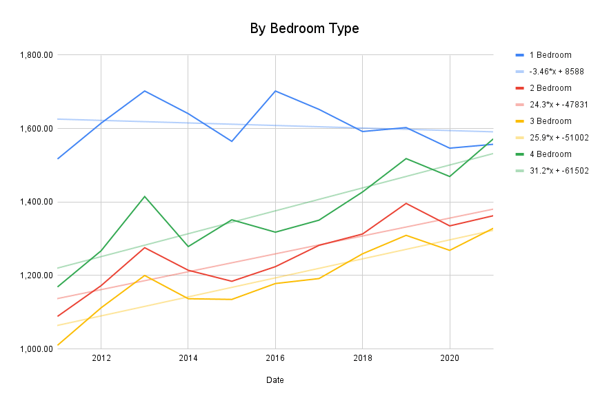 Breakdown of performance by bedroom type