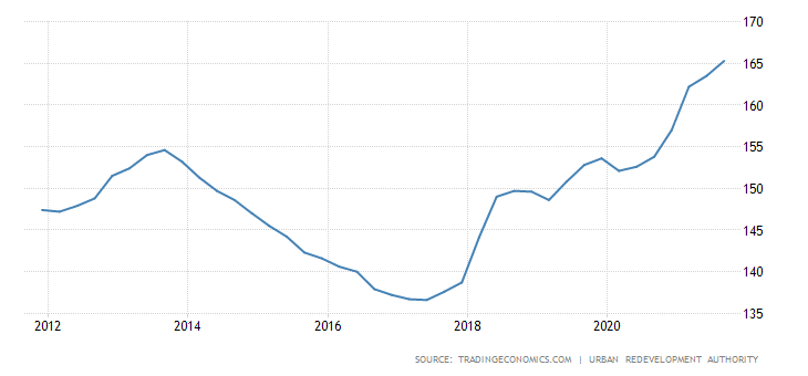 Singapore Housing Price Index