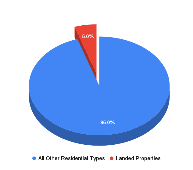Landed Homes only form a mere 5% of the total residential dwelling in Singapore