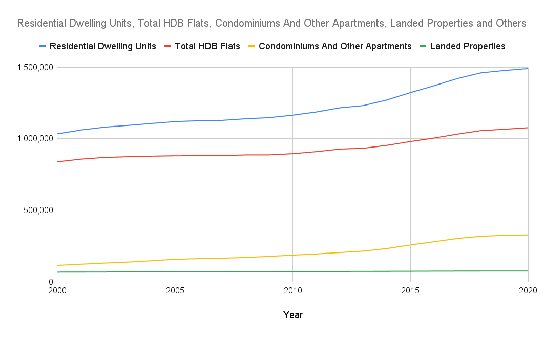 Growth of Residential Property Types