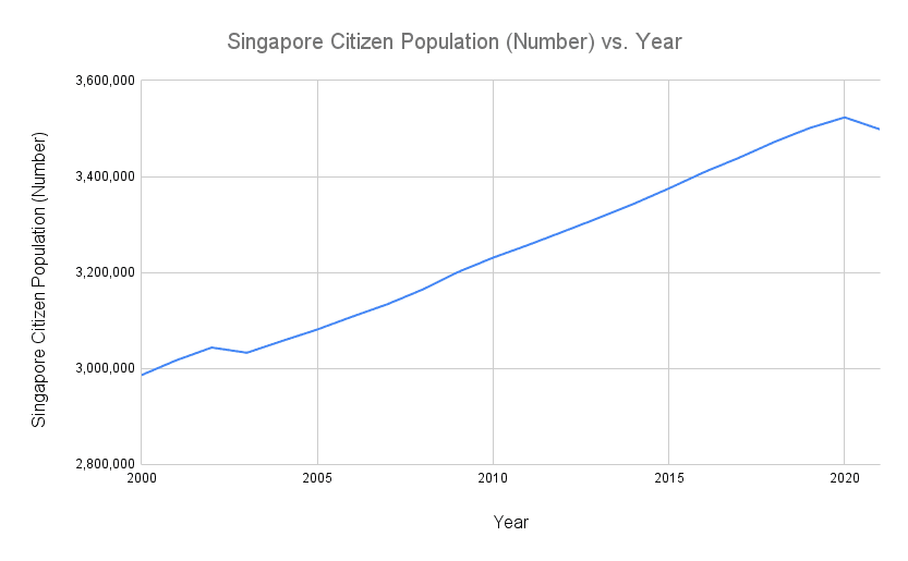 Singapore Citizen Population Growth