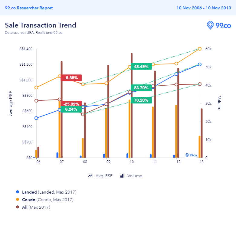 Prices of landed home between 2006 to 2013