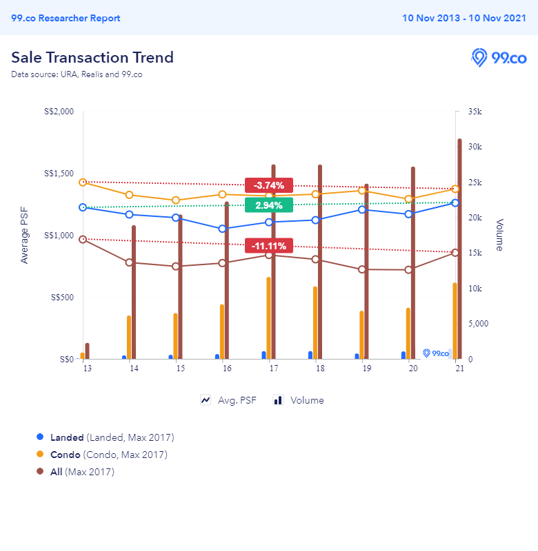 Price trend of landed homes between 2013 to 2021 - Recovery