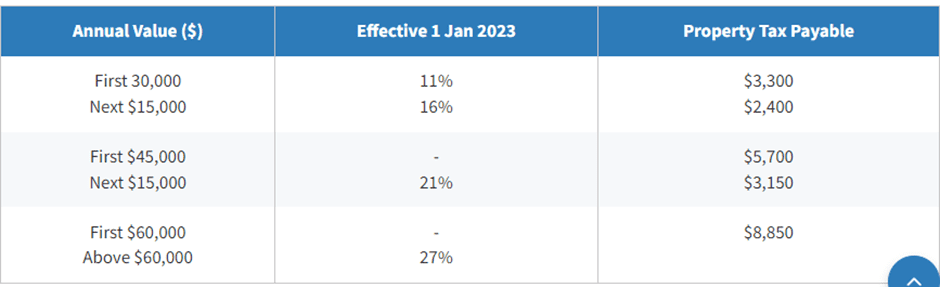 Effective Property Tax Payable