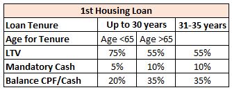 1st housing loan