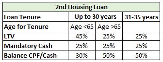 2nd housing loan