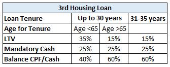 3rd housing loan
