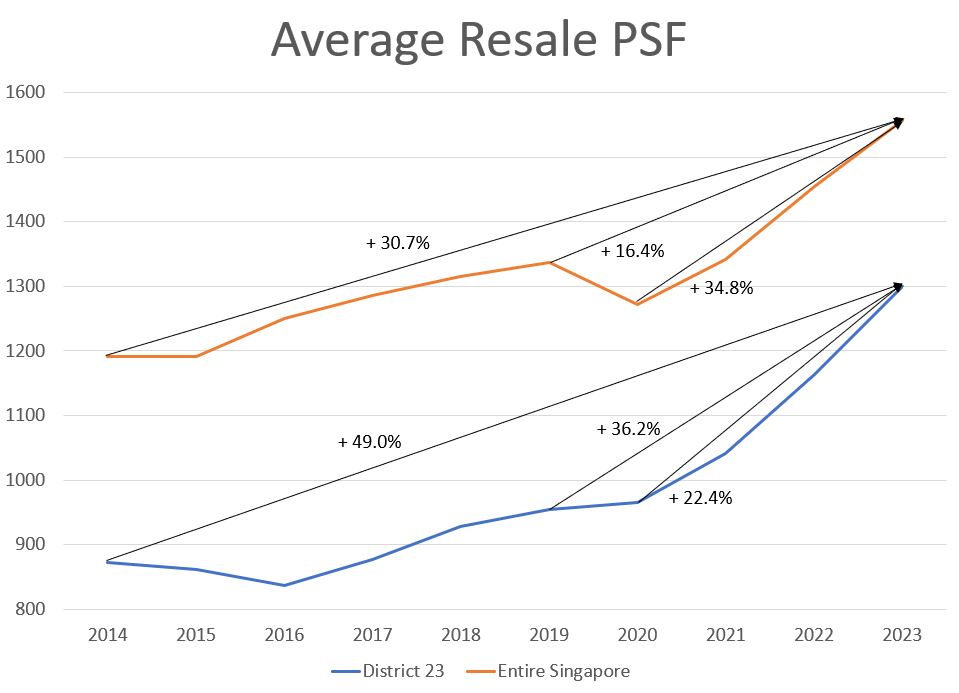 Average PSF or resale transaction for District 23.