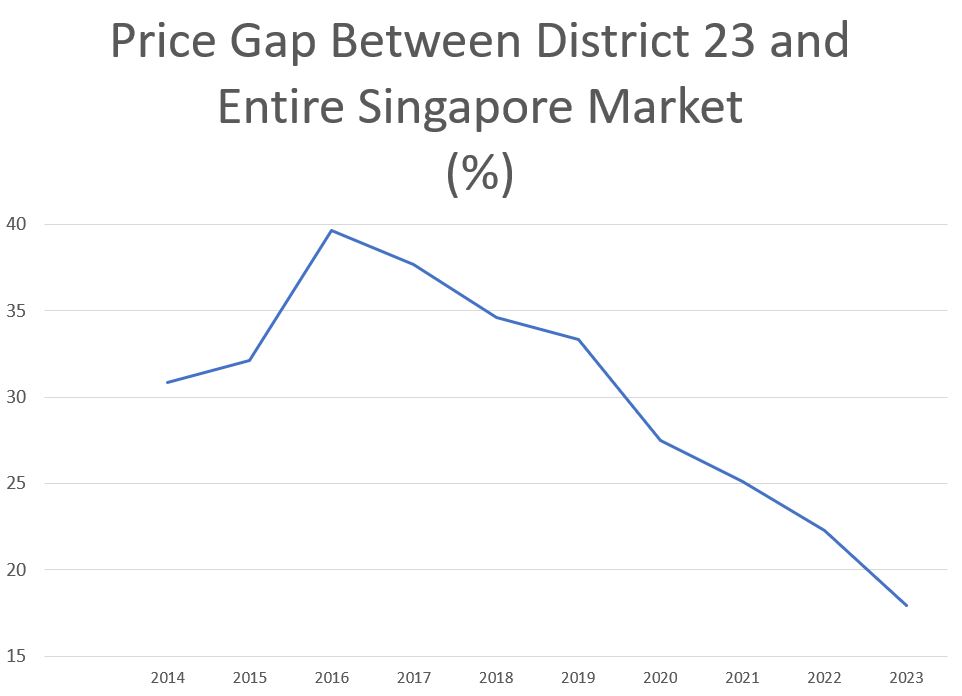 Price Gap Chart Between District 23 and Entire Singapore