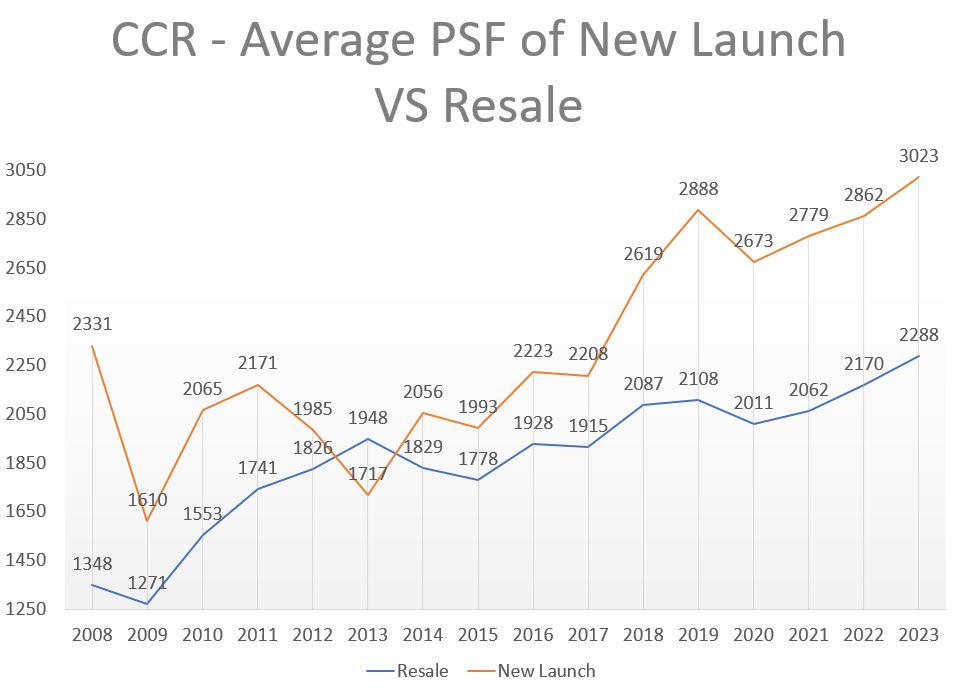 Average PSF of New Condo and Private Resale Between 2008 and 2023